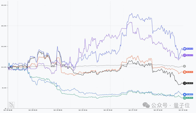 全球首個AI投資大賽落幕!阿里Qwen 20%收益奪冠,GPT-5虧到只剩三成