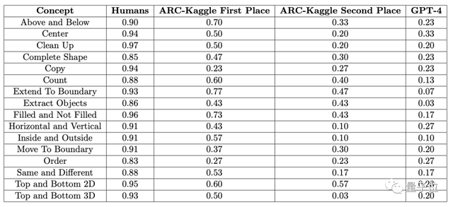 GPT-4不會圖形推理?“放水”后準確率依然只有33%