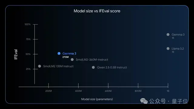 谷歌版小鋼炮開源！0.27B大模型，4個注意力頭，專為終端而生