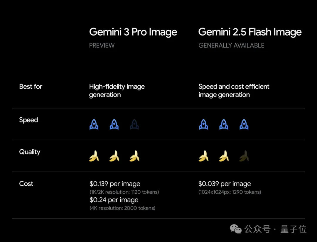 Nano Banana Pro上線!集成Gemini 3與Veo 3,谷歌不給競爭對手喘息機會