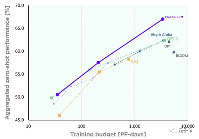 開源大模型新SOTA！支持免費商用，比LLaMA65B小但更強，基于1萬億token