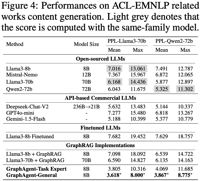 AI預測論文能不能中,8B超越70B大模型,港大發布圖文融合多智能體GraphAgent