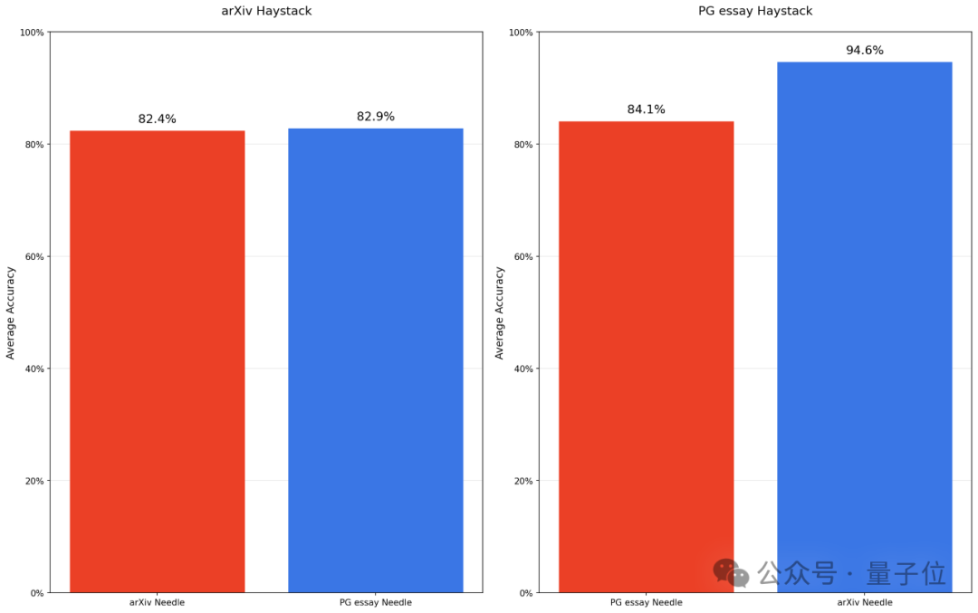 1萬tokens是檢驗長文本的新基準，超過后18款大模型集體失智
