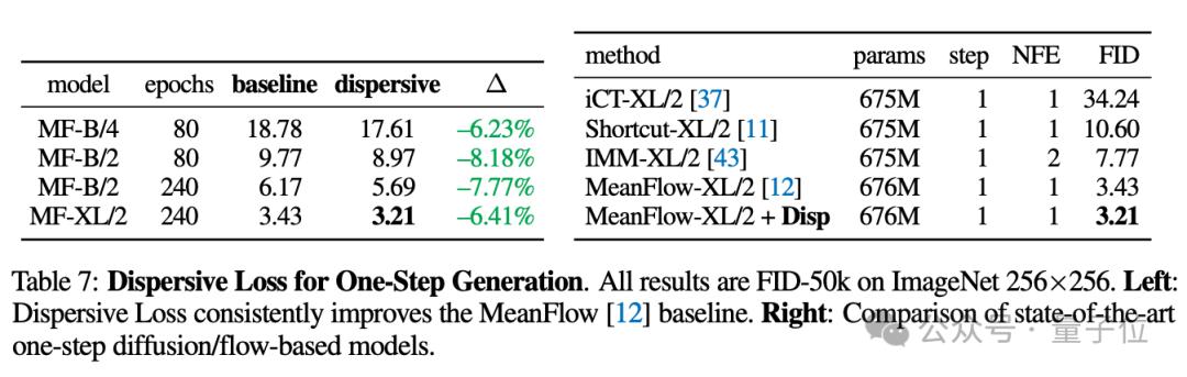 何愷明新作：給擴散模型加正則化，無需預訓練無需數據增強，超簡單實現性能提升