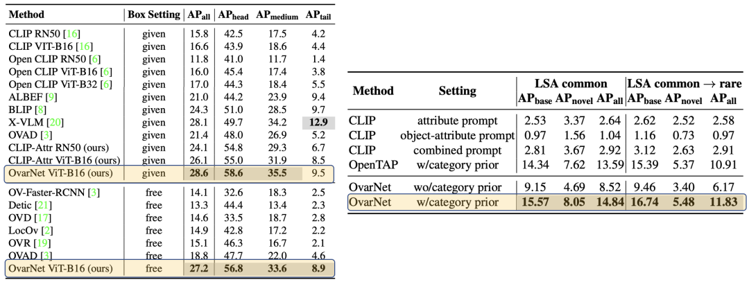 CVPR2023｜小紅書提出 OvarNet 模型：開集預測的新SOTA，“萬物識別”有了新玩法