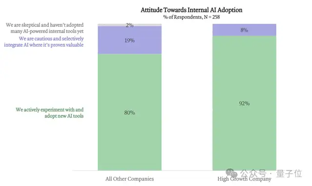 硅谷的企業(yè)級AI正在這樣賺錢｜2025人工智能現(xiàn)狀報(bào)告