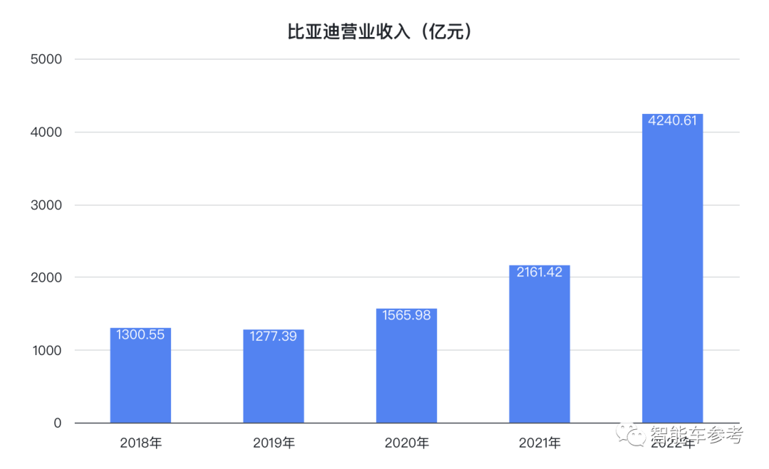 比亞迪打遍中國(guó)無(wú)敵手,一年狂賣186萬(wàn)輛!王傳福:不降價(jià)是給別人留活路,連日系都全面落后了