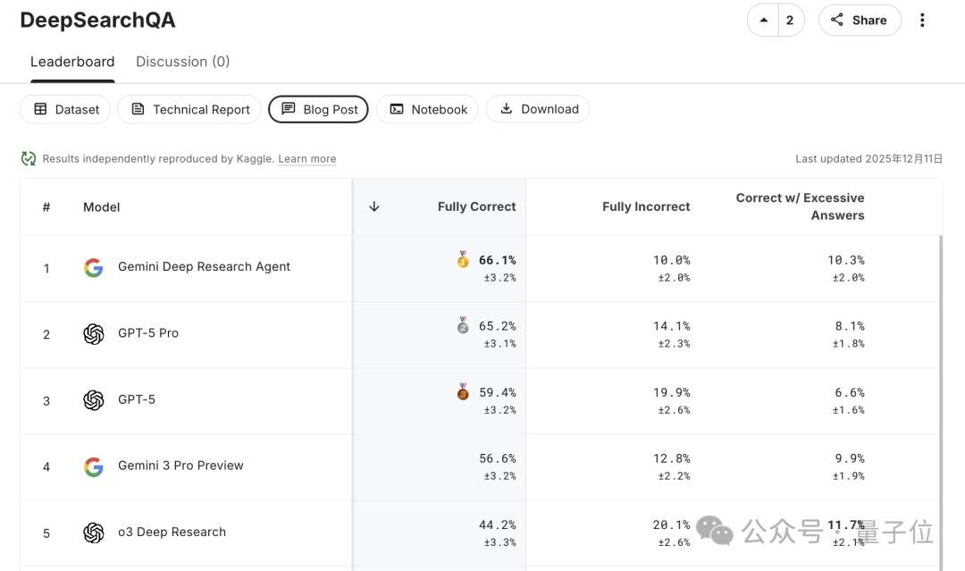 谷歌智能體發(fā)力：增強版Gemini Deep Research和專屬API都來了