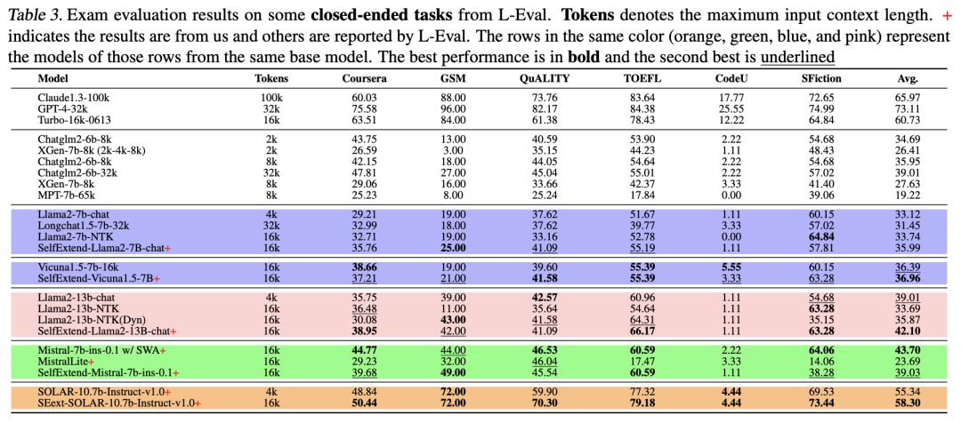 四行代碼讓大模型上下文暴增3倍，羊駝Mistral都適用
