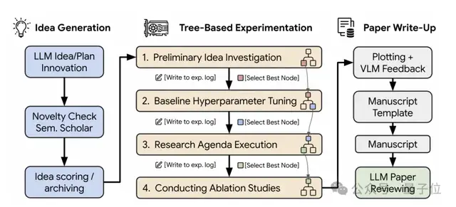 首個AI科學家發論文進ICLR！得分6/7/6，從選題到實驗全程零人工