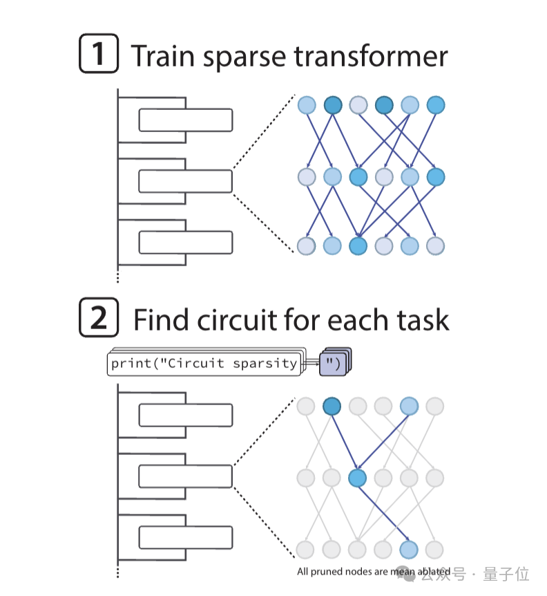 OpenAI突然開源新模型!99.9%的權重是0,新稀疏性方法代替MoE