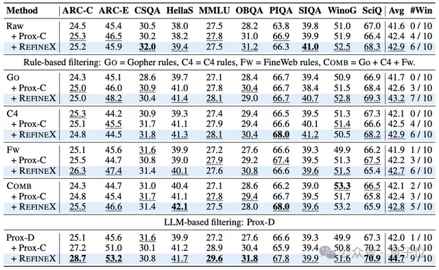 手術刀式去噪突破LLM能力上限,從頭預訓練模型下游任務平均提高7.2% | 中科院&阿里