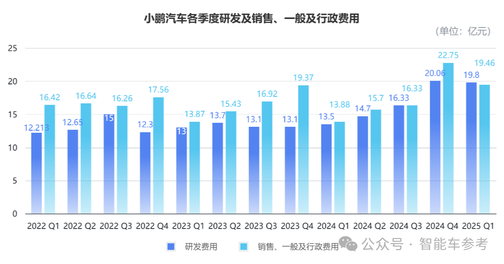 小鵬的“小米時(shí)刻”:賣(mài)得越便宜賺得越多,汽車(chē)單價(jià)直降10萬(wàn),毛利率反創(chuàng)歷史新高