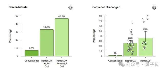 OpenAI首個蛋白質(zhì)模型披露更多細節(jié),改進諾獎研究成果,表達量提升50倍