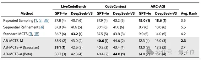 AI版三個(gè)臭皮匠!ChatGPT/Gemini/DeepSeek合體拿下AGI測(cè)試最高分