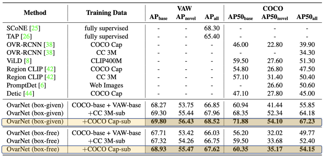 CVPR2023｜小紅書提出 OvarNet 模型：開集預測的新SOTA，“萬物識別”有了新玩法