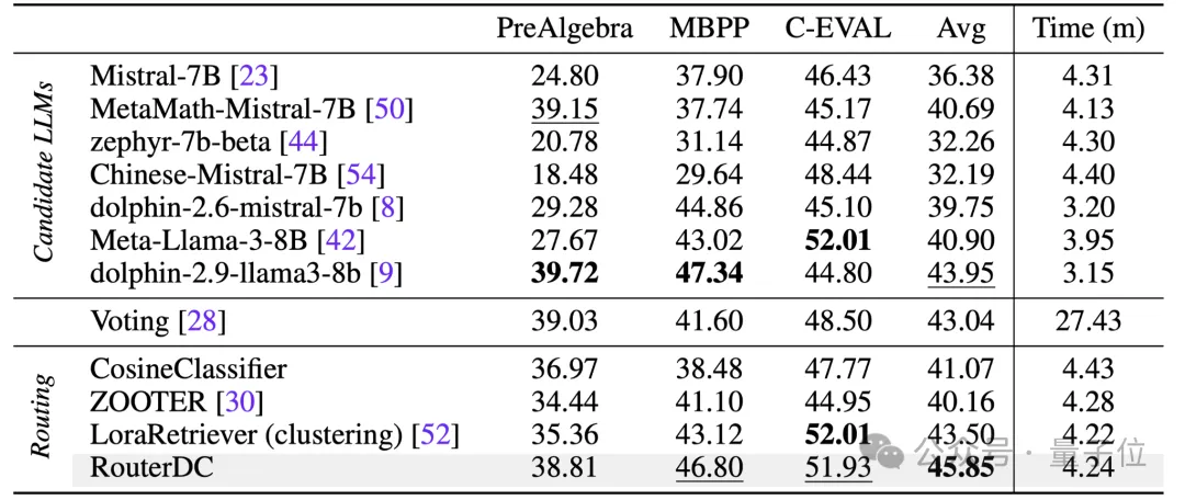 大模型“取長補短”新思路入選NeurIPS'24，顯著優于現有路由方法，南科大港科大出品