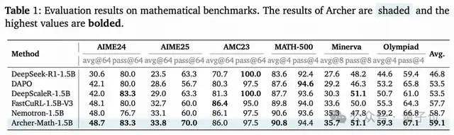 1.5B刷新數學代碼SOTA!快手&清華精細化Token管理,LLM推理能力飆升