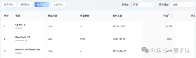 首個(gè)AI翻譯實(shí)戰(zhàn)榜單出爐!GPT-4o穩(wěn)坐天花板,Qwen擅長(zhǎng)文化丨開(kāi)源