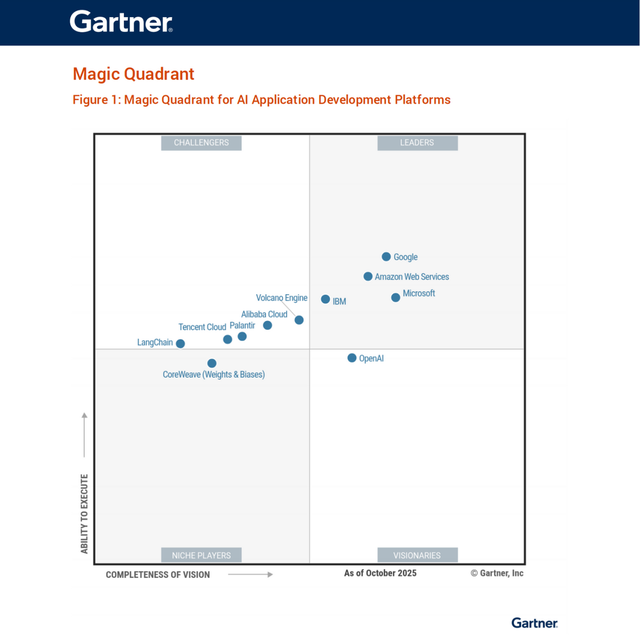 Gartner首次發布大模型報告：火山引擎排名中國廠商第一