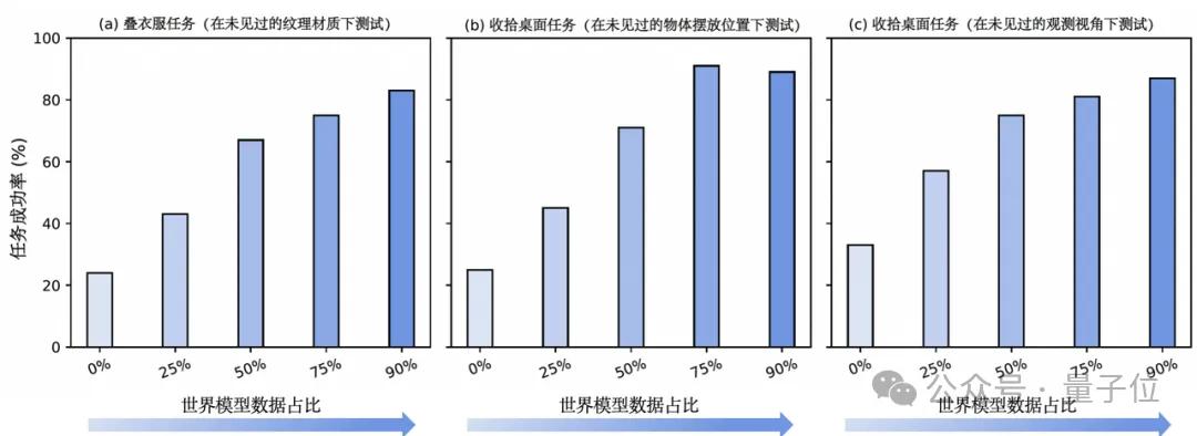 世界模型和具身大腦最新突破:90%生成數據,VLA性能暴漲300%|開源
