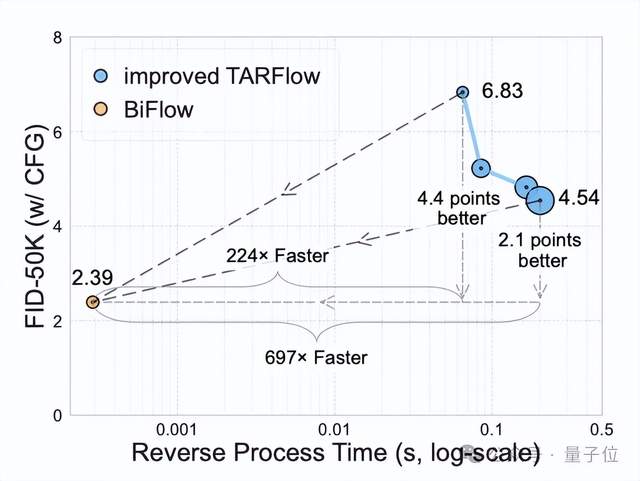 何愷明組三位本科生領銜！持續聚焦Flow模型，突破歸一化流生成效率瓶頸