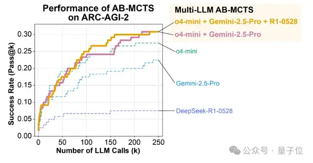 AI版三個(gè)臭皮匠!ChatGPT/Gemini/DeepSeek合體拿下AGI測(cè)試最高分