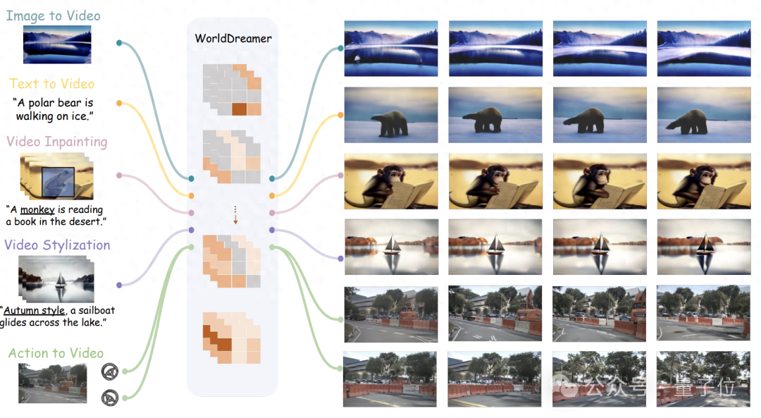 從20億數據中學習物理世界，基于Transformer的通用世界模型成功挑戰視頻生成