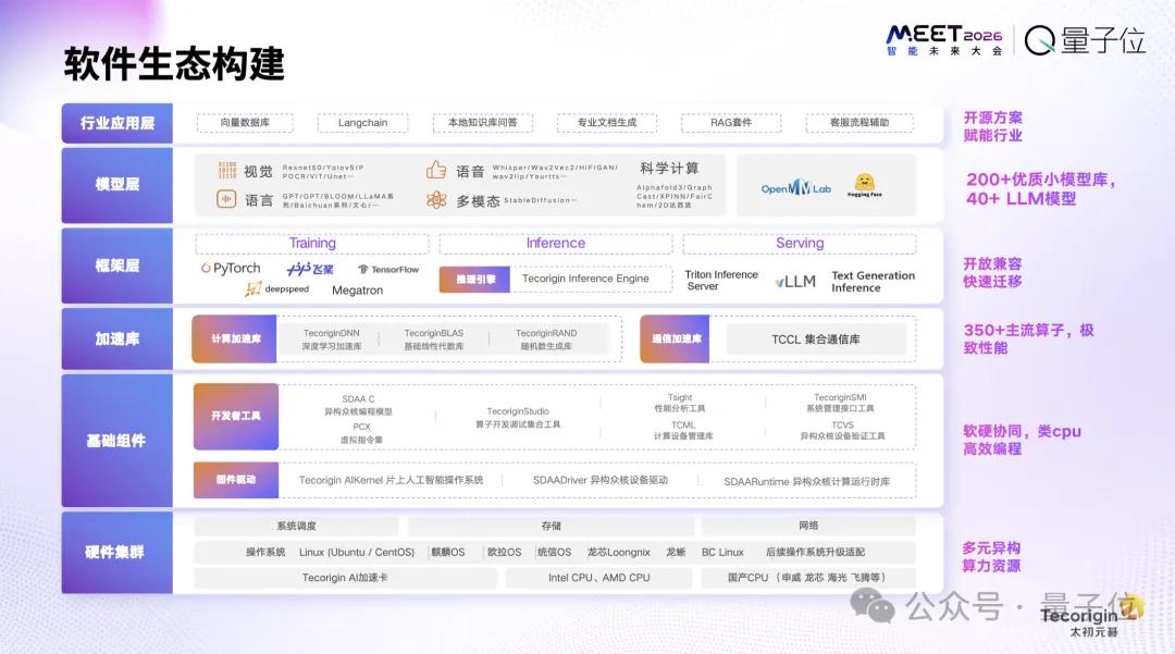 太初元碁喬梁:AI算法已經跑到單芯片極限|MEET2026