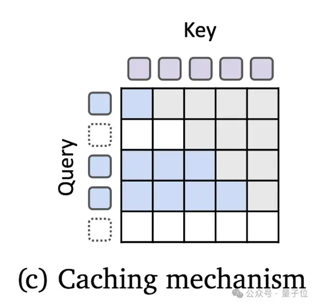 Transformer危!谷歌MoR架構發布:內存減半推理速度還翻倍
