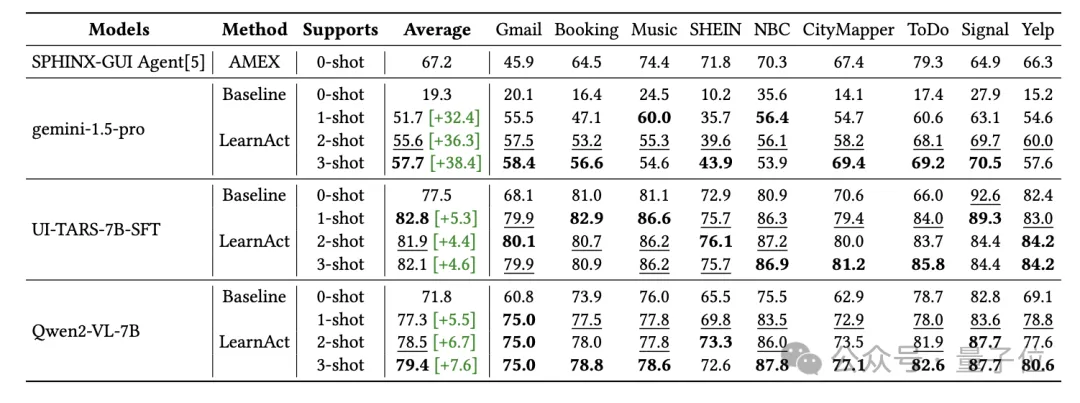 一次示范就能終身掌握！讓手機(jī)AI輕松搞定復(fù)雜操作丨浙大&vivo出品
