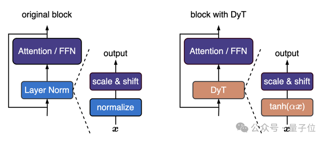 何愷明LeCun改造Transformer!9行代碼替代歸一化性能不減還加速