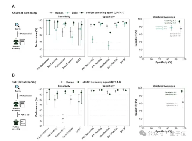 2天完成人類12年工作,AI自動更新文獻綜述,準確率碾壓人類近15%