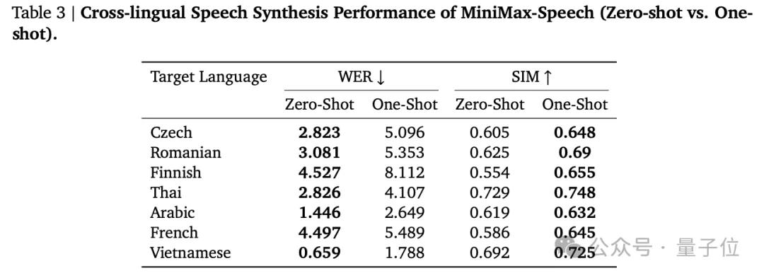 超越OpenAI、拿下全球雙料第一,“AI吳彥祖”背后大模型SOTA了!