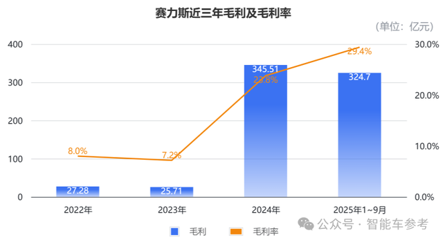 賽力斯2150億登陸香港IPO,開盤暴跌8%