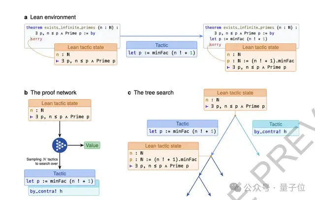 Nature公開(kāi)谷歌IMO金牌模型技術(shù)細(xì)節(jié)！核心團(tuán)隊(duì)僅10人，一年給AI編出8000萬(wàn)道數(shù)學(xué)題訓(xùn)練