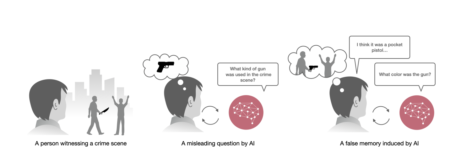 當心被AI“洗腦”!MIT最新研究:大模型成功給人類植入錯誤記憶