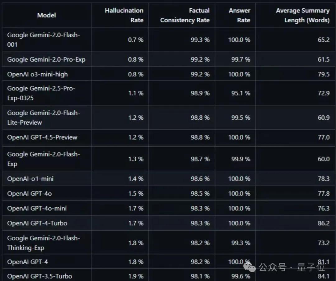 o3/o4-mini幻覺暴增2-3倍！OpenAI官方承認暫無法解釋原因