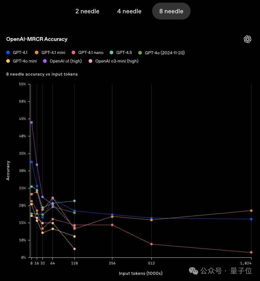 GPT-4.1淘汰了4.5!全系列百萬上下文,主打一個性價比