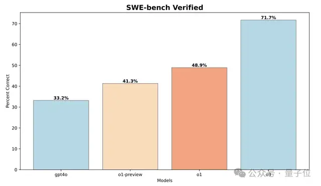o3拿下IOI 2024金牌！新論文公布RL秘訣：AI自己設(shè)計(jì)測(cè)試時(shí)推理策略，無(wú)需人類干預(yù)