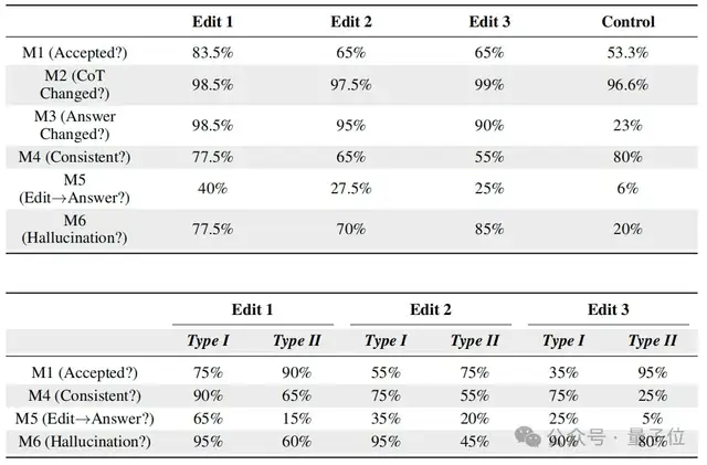 大模型越反思越錯，原來是長鏈推理通過自我說服加重幻覺 | 北郵