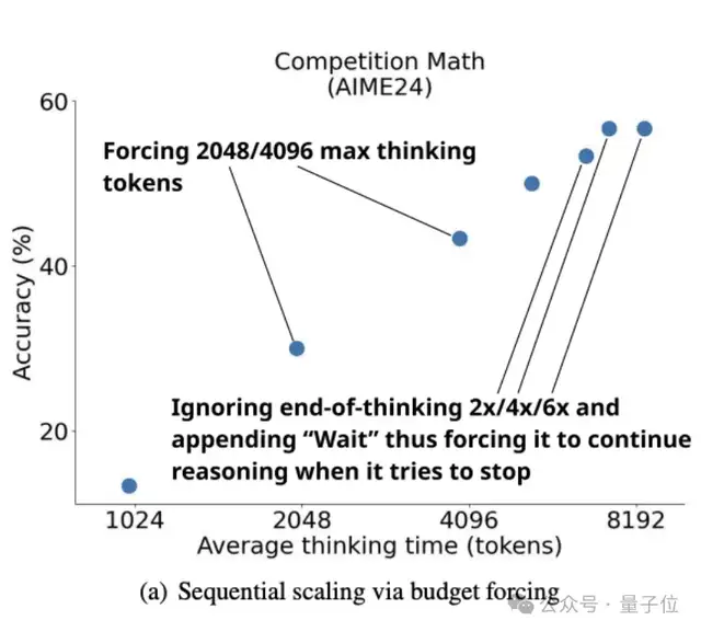 成本不到150元！李飛飛等26分鐘訓出個推理模型，媲美o1和R1，秘訣：用蒸餾