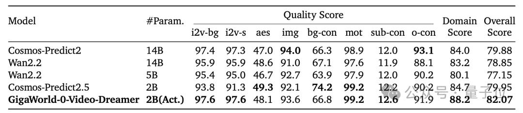 世界模型和具身大腦最新突破:90%生成數據,VLA性能暴漲300%|開源