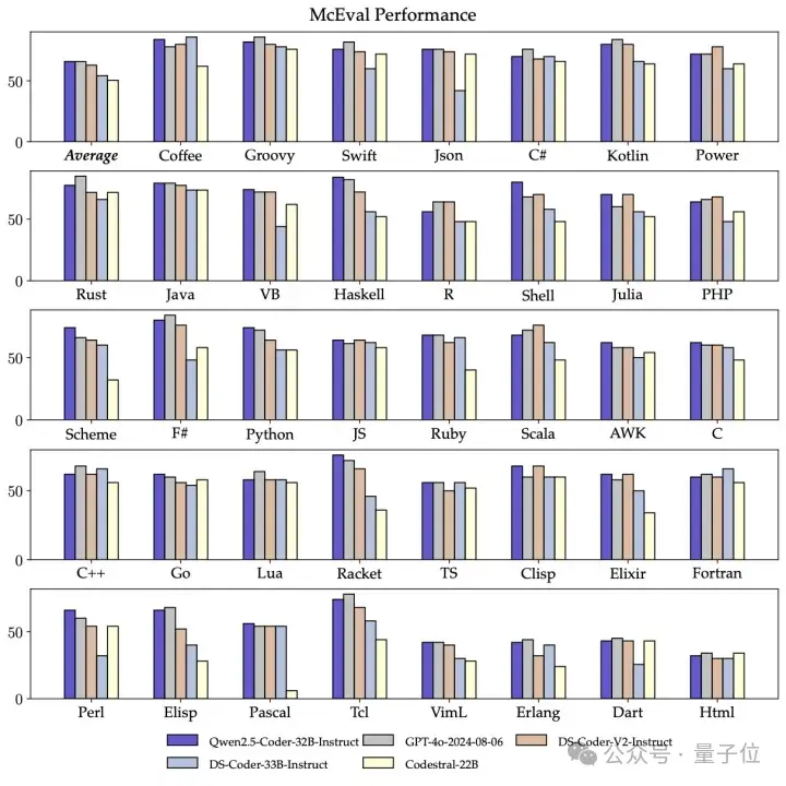 最強開源CodeLLM模型深夜來襲！320億參數，Qwen2.5-Coder新模型超越GPT-4o
