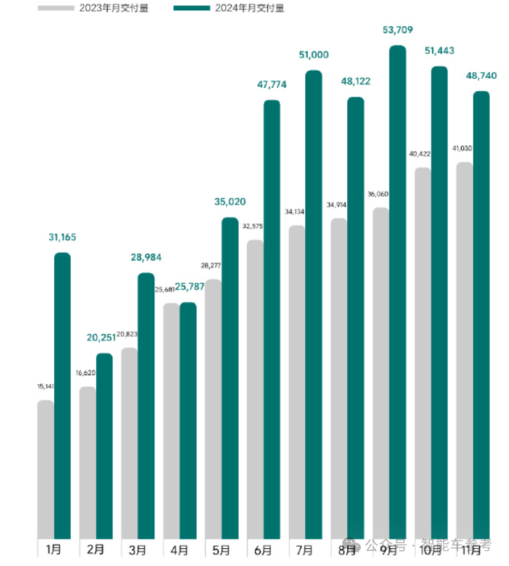 中國新能源年底爆單！比亞迪一天1.7萬輛，華為四界月破4萬，理想宣布3年0利息