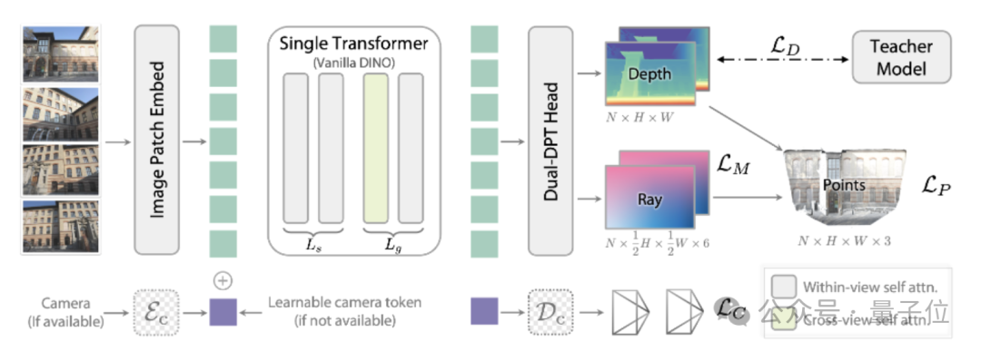 謝賽寧盛贊字節(jié)Seed新研究!單Transformer搞定任意視圖3D重建