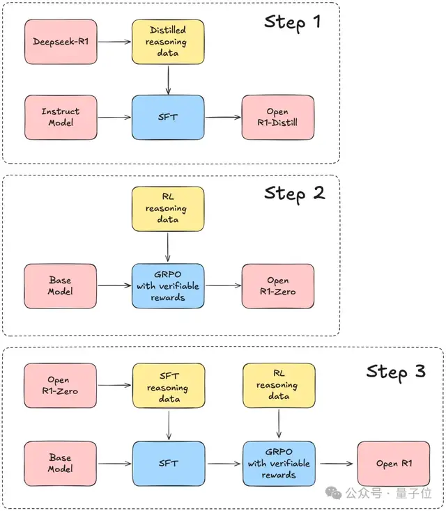 DeepSeek-R1持續(xù)刷屏,連Open R1都來(lái)了!抱抱臉發(fā)起,1天狂攬1.9k星