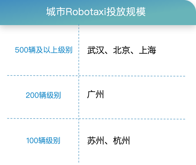 Robotaxi年度格局:3類玩家4大梯隊(duì),武漢北京落地領(lǐng)先|量子位智庫(kù)