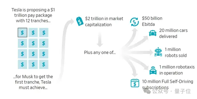 馬斯克1萬億美元薪酬方案獲批!