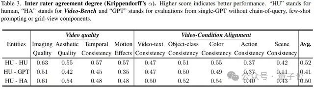 CVPR2025視頻生成統一評估架構，上交x斯坦福聯合提出讓MLLM像人類一樣打分